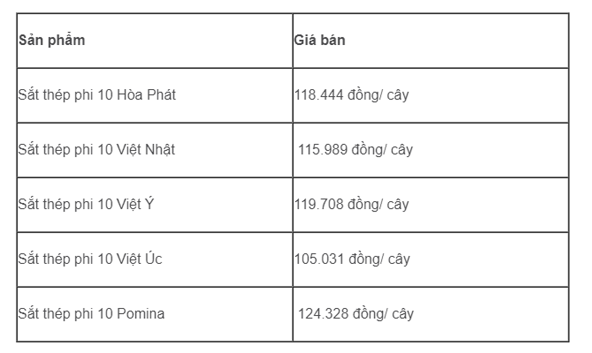 Bảng giá sắt phi 10 mới nhất cập nhật Tháng 3/2023